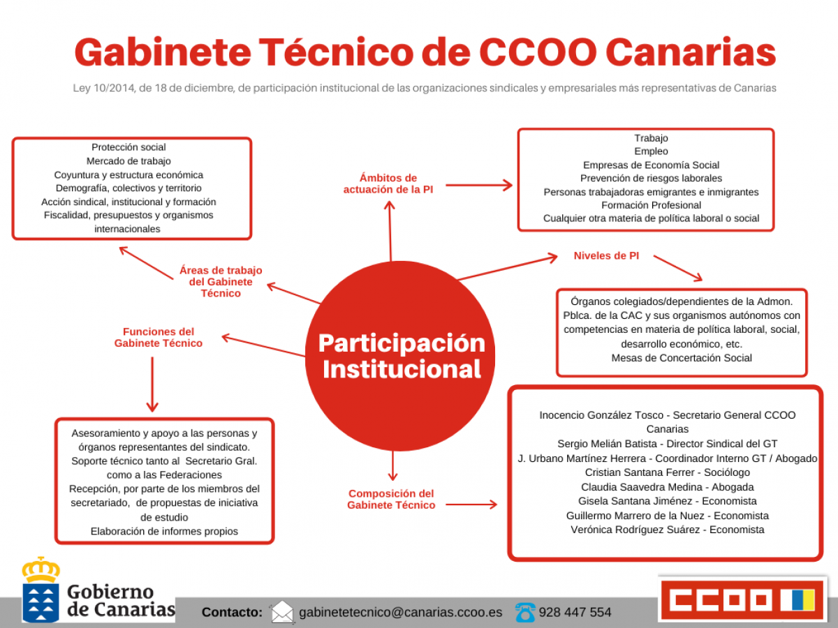 Infografía GT CCOO Canarias